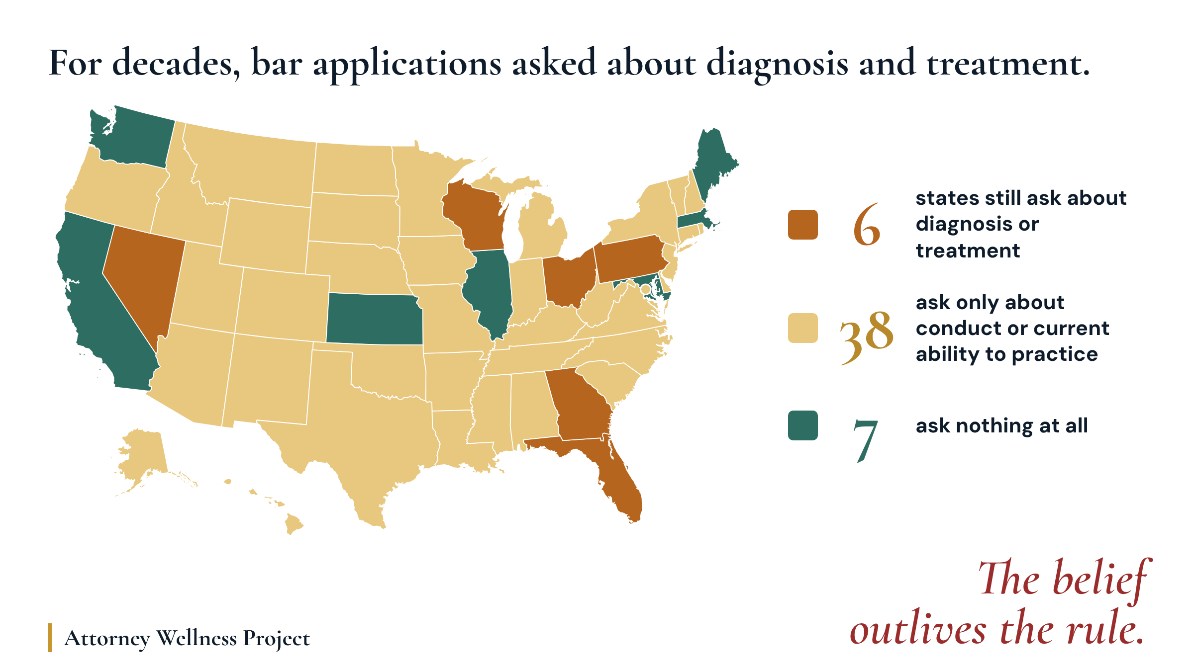 Map of the United States showing how bar applications treat mental health. Six states still ask about diagnosis or treatment: Florida, Georgia, Nevada, Ohio, Pennsylvania and Wisconsin. Seven ask nothing at all: California, Illinois, Kansas, Maine, Maryland, Massachusetts and Washington. The other 38 ask only about conduct or current ability to practice.